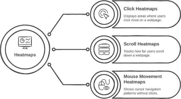 Heatmaps and Session Recordings: Personalize With User Insights